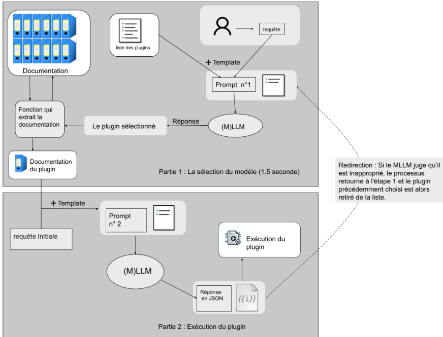 Architecture du Modèle